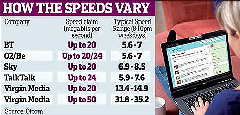 Broadband speeds