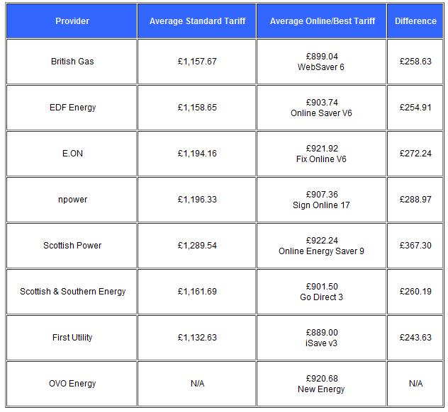 Energy discounts March 2010