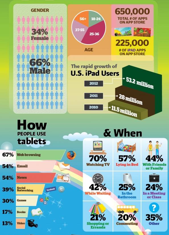 Stats as to iPad use