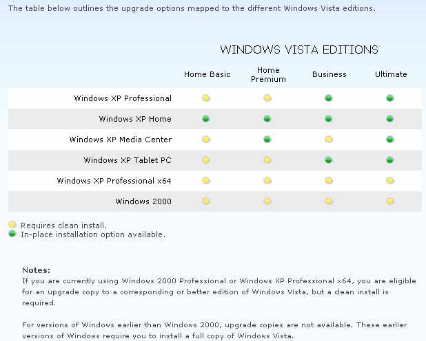 Vista Upgrade chart