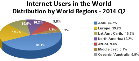 Internet use pie chart 2014